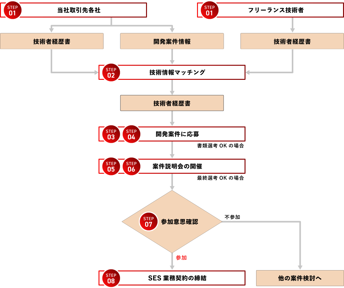 当社の役割と業務イメージ